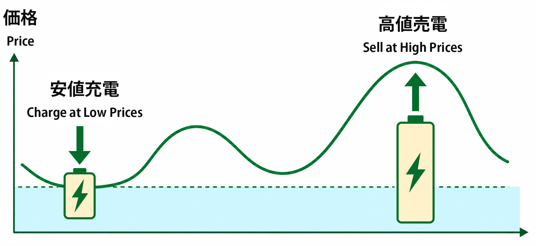 価格が安い時間帯に充電し、価格が高い時間帯に放電・売電するイメージ図